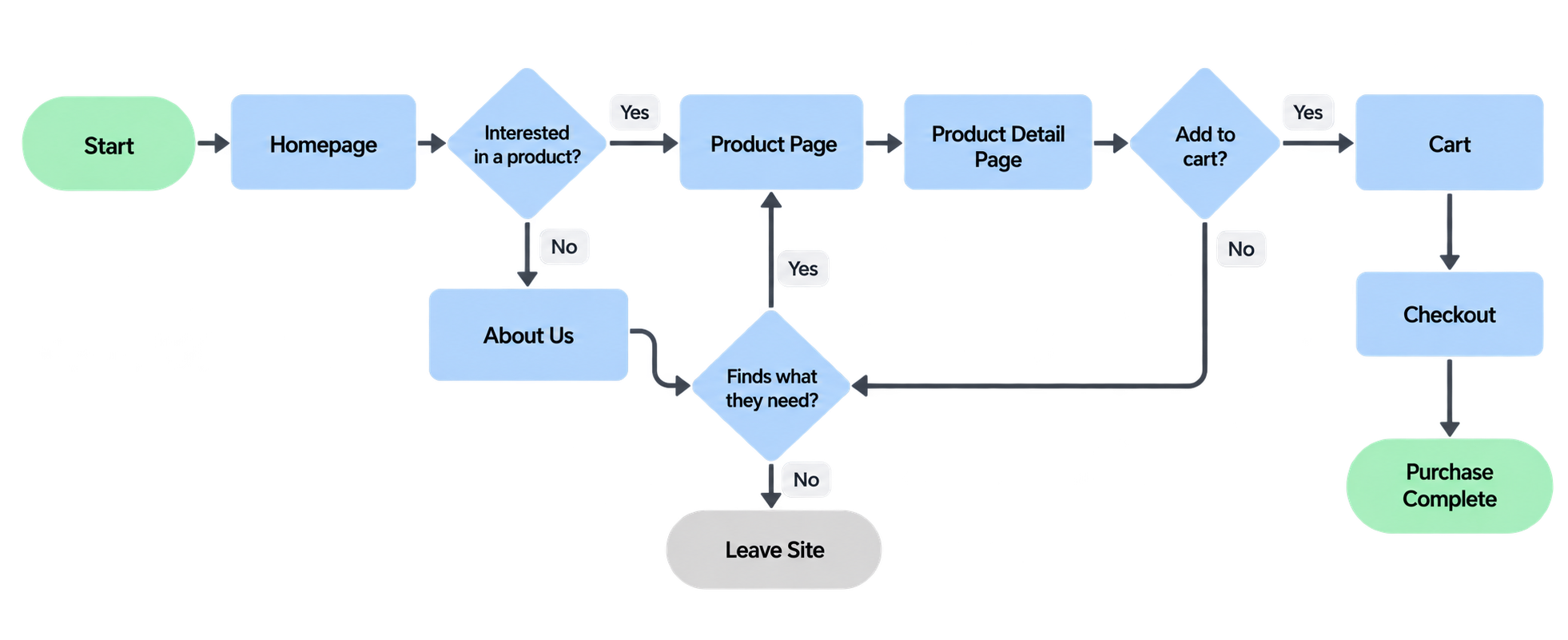 Original Triple D discovery-to-purchase flow diagram